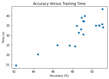 Accuracy vs Time Graph