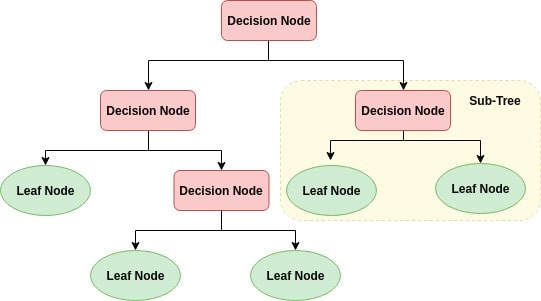 Decision Tree Pic